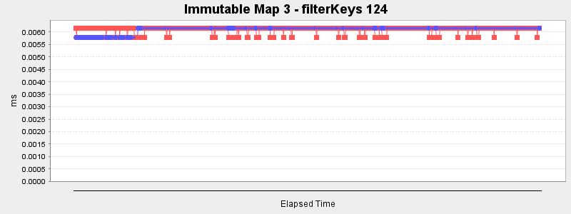 Immutable Map 3 - filterKeys 124